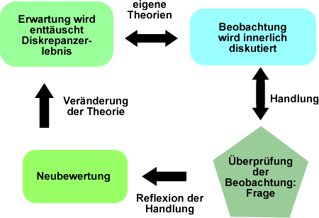 Handlung II