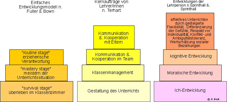 Entwicklungsstufen