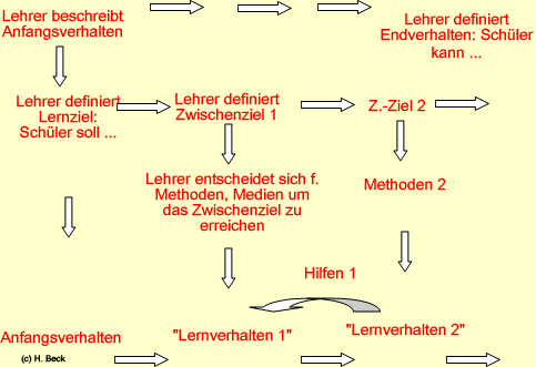 Lernziel