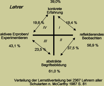 Lernstilverteilung_m