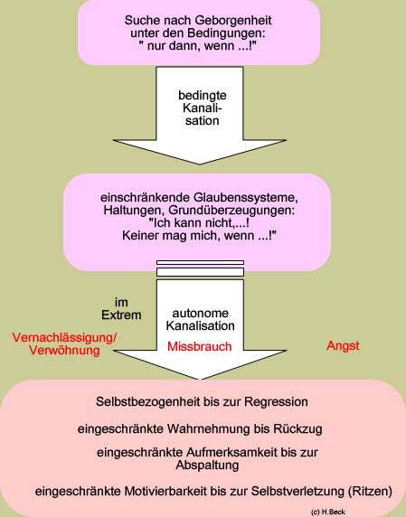 Kanalisation