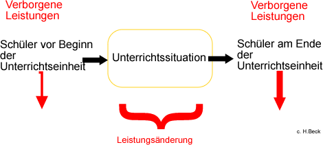 Lernaenderungen