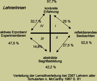 Lernstilverteilung_W
	  