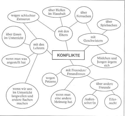 Mindmap Konflikte