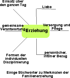 Erziehung in der Familie