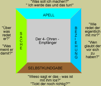 Ohrenmodell Empfänger