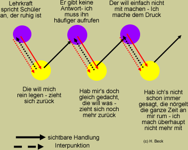 Interpunktion des Verhaltens