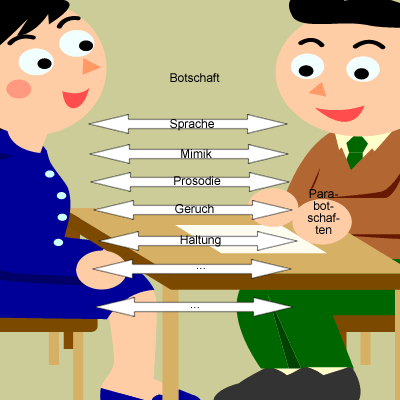 Botschaften_nlp