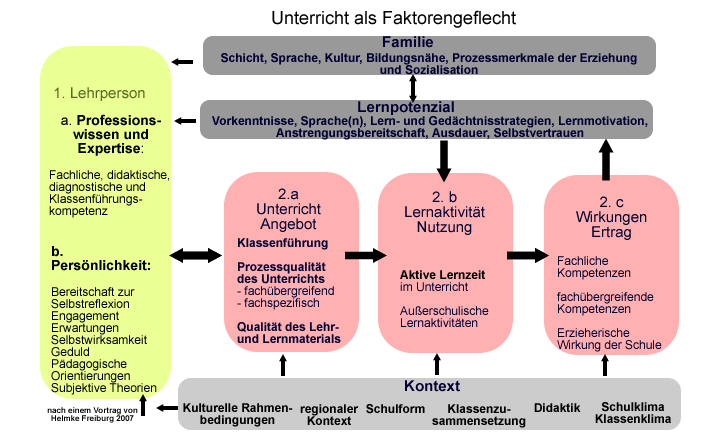 Faktoren, die sich auf die Qualität von Unterricht auswirken