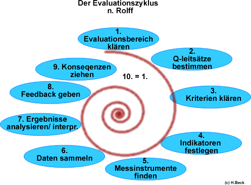 Evaluationszyklus